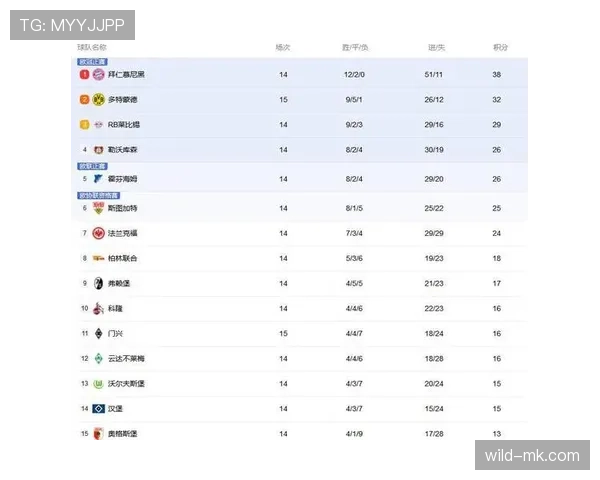 德甲最新积分榜：拜仁霸主地位稳固，多特蒙德状态回升紧随其后